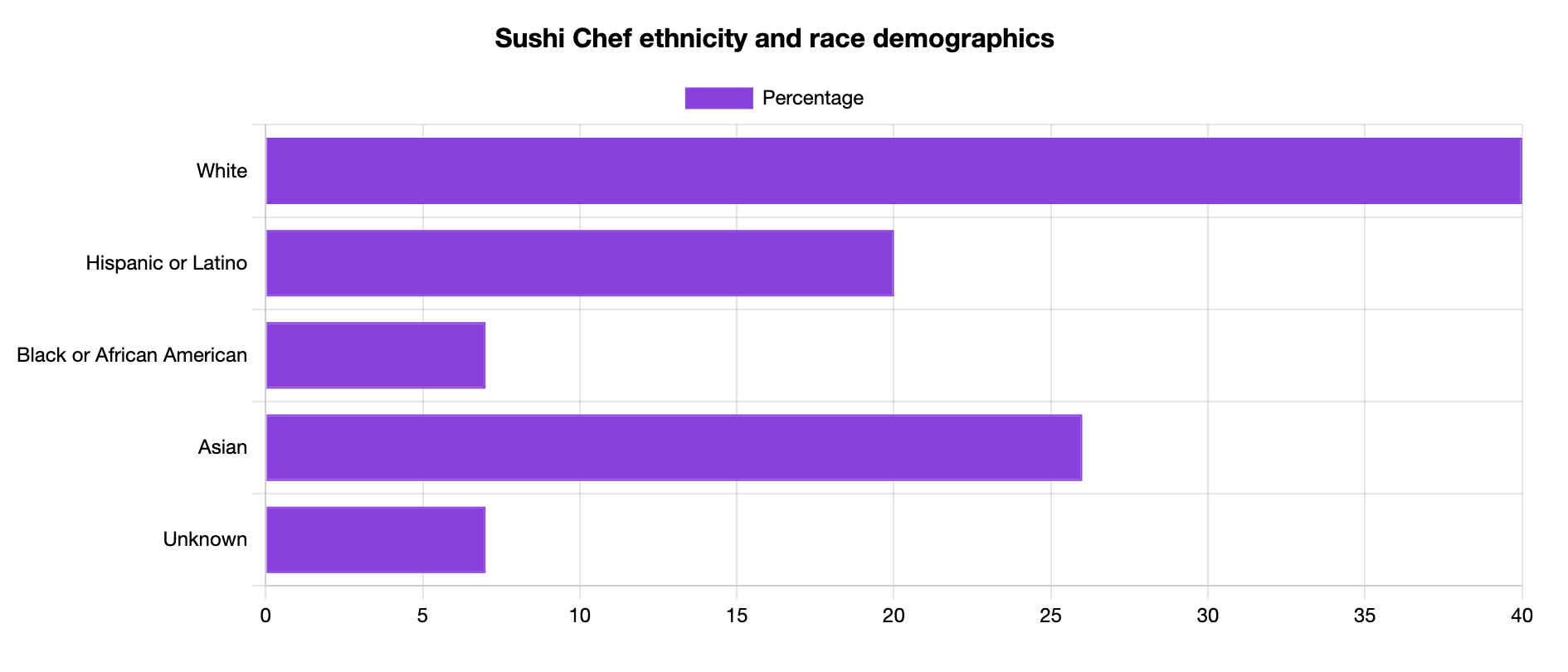 sushi chef ethnicity and race